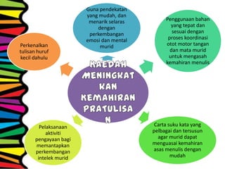 Guna pendekatan
yang mudah, dan
menarik selaras
dengan
perkembangan
emosi dan mental
murid
Penggunaan bahan
yang tepat dan
sesuai dengan
proses koordinasi
otot motor tangan
dan mata murid
untuk mengasah
kemahiran menulis
Carta suku kata yang
pelbagai dan tersusun
agar murid dapat
menguasai kemahiran
asas menulis dengan
mudah
Pelaksanaan
aktiviti
pengayaan bagi
memantapkan
perkembangan
intelek murid
Perkenalkan
tulisan huruf
kecil dahulu
 