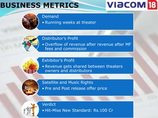 BUSINESS METRICS
        Demand
        • Running weeks at theater



        Distributor’s Profit
        • Overflow of revenue after revenue after MF
          fees and commission

        Exhibitor’s Profit
        • Revenue gets shared between theaters
          owners and distributors

        Satellite and Music Rights
        • Pre and Post release offer price



        Verdict
        • Hit-Miss New Standard: Rs.100 Cr
 