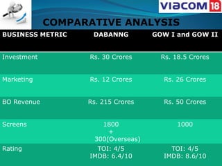COMPARATIVE ANALYSIS
BUSINESS METRIC     DABANNG         GOW I and GOW II


Investment         Rs. 30 Crores      Rs. 18.5 Crores


Marketing          Rs. 12 Crores      Rs. 26 Crores


BO Revenue         Rs. 215 Crores     Rs. 50 Crores


Screens               1800                 1000
                        +
                    300(Overseas)
Rating               TOI: 4/5           TOI: 4/5
                   IMDB: 6.4/10       IMDB: 8.6/10
 