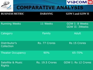 COMPARATIVE ANALYSIS
BUSINESS METRIC       DABANNG          GOW I and GOW II


Running Weeks         11 Weeks         GOW I: 8 Weeks
                                       GOW II: 3Weeks

Category                Family               Adult


Distributor’s       Rs. 77 Crores        Rs 15 Crores
Collection

Theater Occupancy        90%               65-70%


Satellite & Music   Rs. 19.5 Crores   GOW I: Rs 12 Crores
Rights
 