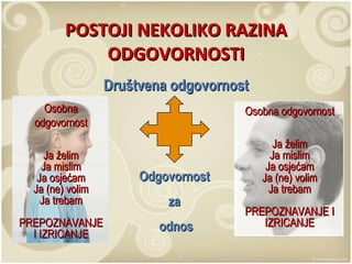 POSTOJI NEKOLIKO RAZINA ODGOVORNOSTI Društvena odgovornost Odgovornost  za  odnos Osobna odgovornost Ja želim Ja mislim Ja osjećam Ja (ne) volim Ja trebam PREPOZNAVANJE I IZRICANJE Osobna odgovornost Ja želim Ja mislim Ja osjećam Ja (ne) volim Ja trebam PREPOZNAVANJE I IZRICANJE 