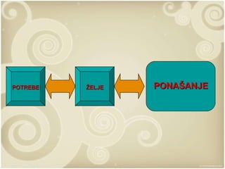 ŽELJE POTREBE PONAŠANJE 