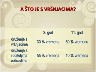 A ŠTO JE S VRŠNJACIMA? 55 % vremena 30 % vremena 2. god 11. god 10 % vremena druženje s roditeljima /odraslima 60 % vremena druženje s vršnjacima 