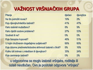 VAŽNOST VRŠNJAČKIH GRUPA u odgovorima se moglo izabrati vršnjake, roditelje ili ostati neodlučan.   Ovo je postotak odgovora “vršnjaci” 2% 0% Koje zanimanje izabrati? 24% 35% Koliko biti intiman s mladićem ili djevojkom? 16% 8% Koje izborne predmete/slobodne aktivnosti izabrati u školi? 60% 66% U kojim društvenim događajima sudjelovati? 51% 46% Koje časopise kupovati? 0% 0% Studirati ili ne? 53% 27% Kako riješiti osobne probleme? 9% 8% Kako izabrati muža/ženu? 47% 41% Koju djevojku/mladića izabrati? 2% 19% Na što potrošiti novac? djevojčice dječaci Pitanje 