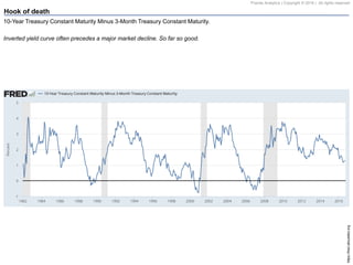 Pravda Analytics | Copyright © 2016 | All rights reserved
Hook of death
https://fred.stlouisfed.org
10-Year Treasury Constant Maturity Minus 3-Month Treasury Constant Maturity.
Inverted yield curve often precedes a major market decline. So far so good.
 