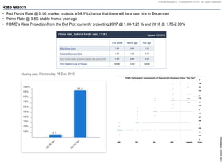 Pravda Analytics | Copyright © 2016 | All rights reserved
Rate Watch
Chartsource:cmegroup
 Fed Funds Rate @ 0.50: market projects a 94.9% chance that there will be a rate hire in December
 Prime Rate @ 3.50: stable from a year ago
 FOMC’s‫‏‬Rate‫‏‬Projection from the Dot Plot: currently projecting 2017 @ 1.00-1.25 % and 2018 @ 1.75-2.00%
 
