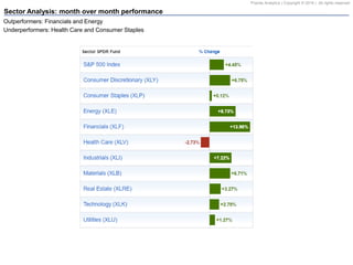 Pravda Analytics | Copyright © 2016 | All rights reserved
Sector Analysis: month over month performance
Outperformers: Financials and Energy
Underperformers: Health Care and Consumer Staples
 
