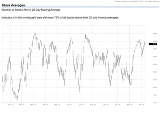 Pravda Analytics | Copyright © 2016 | All rights reserved
Stock Averages
Number of Stocks Above 20-Day Moving Average
Indicator is in the overbought area with over 76% of all stocks above their 20 day moving averages.
 