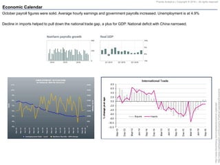 Pravda Analytics | Copyright © 2016 | All rights reserved
Economic Calendar
http://www.bloomberg.com/markets/economic-calendar/
http://www.marketwatch.com/Economy-Politics/Calendars/Economic
October payroll figures were solid. Average hourly earnings and government payrolls increased. Unemployment is at 4.9%
Decline in imports helped to pull down the national trade gap, a plus for GDP. National deficit with China narrowed.
 