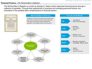 Pravda Analytics | Copyright © 2016 | All rights reserved
Personal Finance - The Richest Man in Babylon
Make thy gold
multiply
Make of thy
dwelling a
profitable
investment
Guard thy
treasures from
loss
Seven Cures for a
Lean Purse
Start thy purse
to fattening
Control thy
expenditures
Increase thy
ability to earn
Insure a future
income
Goddess of Good Luck smiles upon those who
work hard, save their money, and invest well.
She doesn't really patronize professional
gamblers, who always seem to end up poor
Meet the Goddess of Good Luck Five Laws of Gold (Money)
• Mentors, Books
• Seminars, ExperienceLearn
• Business, Investment
• Knowledge, Attitude, SkillsMaster
Pay
• Yourself first
• Save 10% of earnings
Invest
• Business
• Real estate
• Stocks
• Scams
• Trickeries
• Get rich schemes
Avoid
The Richest Man in Babylon is a book by George S. Clason which dispenses financial advice through a
collection of parables. Through their experiences in business and managing personal finance, the
characters in the parables learn simple lessons in financial wisdom.
 