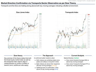 Pravda Analytics | Copyright © 2016 | All rights reserved
Market Direction Confirmation via Transports Sector Observation as per Dow Theory
Key premise of the theory states that both
the broad equity market index as well as
the transports index need to align in
market direction to confirm a bullish or
bearish trend. (additional rules apply)
Dow theory
Market Direction: Bullish
 Dow Jones Industrial Average (DIA) is
above key moving averages.
 Dow Jones Transports Average (IYT) is
above key moving averages.
Current Analysis
A confirmed bullish market is when:
 Both indexes are exhibiting higher price
peaks and valleys on long term charts
 Both indexes are above their respective
200 day moving average (orange)
 Additional level of confirmation: index
above 50 day moving average (blue)
The Approach
Dow Jones Index Transports Index
Transports and the Dow are holding strong above both key moving averages indicating a Bullish environment.
 
