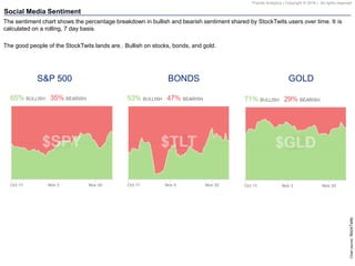 Pravda Analytics | Copyright © 2016 | All rights reserved
Social Media Sentiment
Chartsource:StockTwits
S&P 500 BONDS GOLD
The sentiment chart shows the percentage breakdown in bullish and bearish sentiment shared by StockTwits users over time. It is
calculated on a rolling, 7 day basis.
The good people of the StockTwits lands are.. Bullish on stocks, bonds, and gold.
 