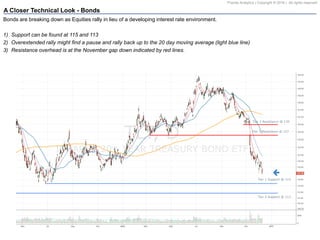 Pravda Analytics | Copyright © 2016 | All rights reserved
A Closer Technical Look - Bonds
Bonds are breaking down as Equities rally in lieu of a developing interest rate environment.
1) Support can be found at 115 and 113
2) Overextended rally might find a pause and rally back up to the 20 day moving average (light blue line)
3) Resistance overhead is at the November gap down indicated by red lines.
 
