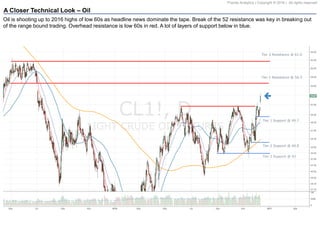 Pravda Analytics | Copyright © 2016 | All rights reserved
A Closer Technical Look – Oil
Oil is shooting up to 2016 highs of low 60s as headline news dominate the tape. Break of the 52 resistance was key in breaking out
of the range bound trading. Overhead resistance is low 60s in red. A lot of layers of support below in blue.
 