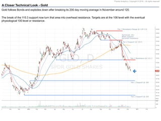 Pravda Analytics | Copyright © 2016 | All rights reserved
A Closer Technical Look - Gold
Gold follows Bonds and explodes down after breaking its 200 day moving average in November around 120.
The break of the 115.3 support now turn that area into overhead resistance. Targets are at the 106 level with the eventual
physiological 100 level or resistance.
 
