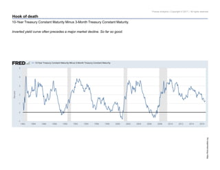 Pravda Analytics | Copyright © 2017 | All rights reserved
Hook of death
https://fred.stlouisfed.org
10-Year Treasury Constant Maturity Minus 3-Month Treasury Constant Maturity.
Inverted yield curve often precedes a major market decline. So far so good.
 