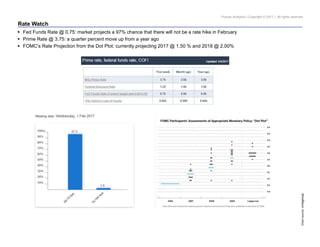 Pravda Analytics | Copyright © 2017 | All rights reserved
Rate Watch
Chartsource:cmegroup
 Fed Funds Rate @ 0.75: market projects a 97% chance that there will not be a rate hike in February
 Prime Rate @ 3.75: a quarter percent move up from a year ago
 FOMC’s Rate Projection from the Dot Plot: currently projecting 2017 @ 1.50 % and 2018 @ 2.00%
 