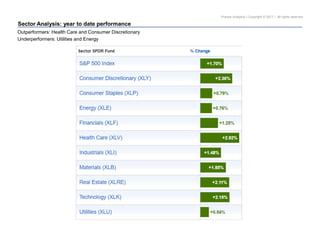 Pravda Analytics | Copyright © 2017 | All rights reserved
Sector Analysis: year to date performance
Outperformers: Health Care and Consumer Discretionary
Underperformers: Utilities and Energy
 