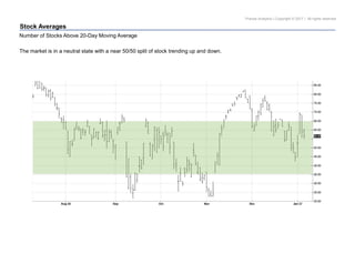 Pravda Analytics | Copyright © 2017 | All rights reserved
Stock Averages
Number of Stocks Above 20-Day Moving Average
The market is in a neutral state with a near 50/50 split of stock trending up and down.
 