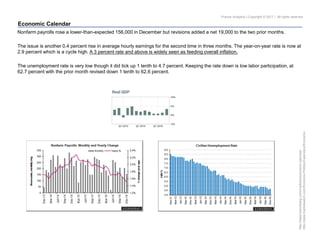 Pravda Analytics | Copyright © 2017 | All rights reserved
Economic Calendar
http://www.bloomberg.com/markets/economic-calendar/
http://www.marketwatch.com/Economy-Politics/Calendars/Economic
Nonfarm payrolls rose a lower-than-expected 156,000 in December but revisions added a net 19,000 to the two prior months.
The issue is another 0.4 percent rise in average hourly earnings for the second time in three months. The year-on-year rate is now at
2.9 percent which is a cycle high. A 3 percent rate and above is widely seen as feeding overall inflation.
The unemployment rate is very low though it did tick up 1 tenth to 4.7 percent. Keeping the rate down is low labor participation, at
62.7 percent with the prior month revised down 1 tenth to 62.6 percent.
 