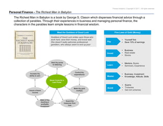 Pravda Analytics | Copyright © 2017 | All rights reserved
Personal Finance - The Richest Man in Babylon
Make thy gold
multiply
Make of thy
dwelling a
profitable
investment
Guard thy
treasures from
loss
Seven Cures for a
Lean Purse
Start thy purse
to fattening
Control thy
expenditures
Increase thy
ability to earn
Insure a future
income
Goddess of Good Luck smiles upon those who
work hard, save their money, and invest well.
She doesn't really patronize professional
gamblers, who always seem to end up poor
Meet the Goddess of Good Luck Five Laws of Gold (Money)
• Mentors, Books
• Seminars, ExperienceLearn
• Business, Investment
• Knowledge, Attitude, SkillsMaster
Pay
• Yourself first
• Save 10% of earnings
Invest
• Business
• Real estate
• Stocks
• Scams
• Trickeries
• Get rich schemes
Avoid
The Richest Man in Babylon is a book by George S. Clason which dispenses financial advice through a
collection of parables. Through their experiences in business and managing personal finance, the
characters in the parables learn simple lessons in financial wisdom.
 
