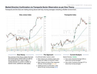 Pravda Analytics | Copyright © 2017 | All rights reserved
Market Direction Confirmation via Transports Sector Observation as per Dow Theory
Key premise of the theory states that both
the broad equity market index as well as
the transports index need to align in
market direction to confirm a bullish or
bearish trend. (additional rules apply)
Dow theory
Market Direction: Bullish
 Dow Jones Industrial Average (DIA) is
above key moving averages.
 Dow Jones Transports Average (IYT) is
above key moving averages.
Current Analysis
A confirmed bullish market is when:
 Both indexes are exhibiting higher price
peaks and valleys on long term charts
 Both indexes are above their respective
200 day moving average (orange)
 Additional level of confirmation: index
above 50 day moving average (blue)
The Approach
Dow Jones Index Transports Index
Transports and the Dow are holding strong above both key moving averages indicating a Bullish environment.
 