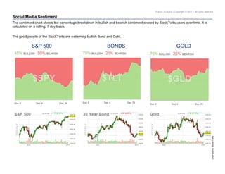 Pravda Analytics | Copyright © 2017 | All rights reserved
Social Media Sentiment
Chartsource:StockTwits
S&P 500 BONDS GOLD
The sentiment chart shows the percentage breakdown in bullish and bearish sentiment shared by StockTwits users over time. It is
calculated on a rolling, 7 day basis.
The good people of the StockTwits are extremely bullish Bond and Gold.
 