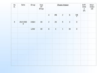 Se
m.
Date Group Size
Of
Group
Chosen Answer Diff.
Inde
x
(P)
Discr.
Index
(d)
        A #B C D NR
*
   
4 20/1/200
9
HIGH 30 2 20 5 3 0
    LOW 30 8 3 1 18 0    
                     
                     
                     
                     
                     
                     
 