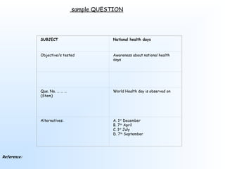  
sample QUESTION
SUBJECT National health days
Objective/s tested Awareness about national health
days
   
Que. No. … … …
(Stem)
World Health day is observed on
Alternatives: A. 1st
December
B. 7th
April
C. 1st
July
D. 7th
September
Reference:
 
