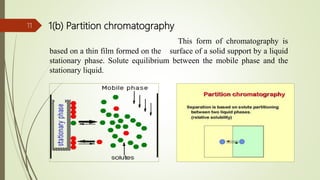 1(b) Partition chromatography
This form of chromatography is
based on a thin film formed on the surface of a solid support by a liquid
stationary phase. Solute equilibrium between the mobile phase and the
stationary liquid.
11
 