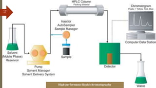 17
High-performance liquid chromatography
17
 
