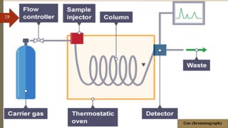 Gas chromatography
19
 