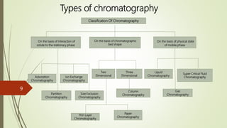 Types of chromatography
Classification Of Chromatography
On the basis of interaction of
solute to the stationary phase
On the basis of chromatographic
bed shape
On the basis of physical state
of mobile phase
Adsorption
Chromatography
Partition
Chromatography
Ion Exchange
Chromatography
Size Exclusion
Chromatography
Two
Dimensional
Three
Dimensional
Thin Layer
Chromatography
Paper
Chromatography
Column
Chromatography
Liquid
Chromatography
Gas
Chromatography
Super Critical Fluid
Chromatography
9
 