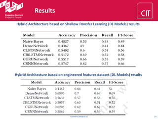 haithem.afli@cit.ie 19
Hybrid Architecture based on Shallow Transfer Learning (DL Models) results
Hybrid Architecture based on engineered features dataset (DL Models) results
Results
 