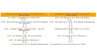 warrant trial Sec 238-250