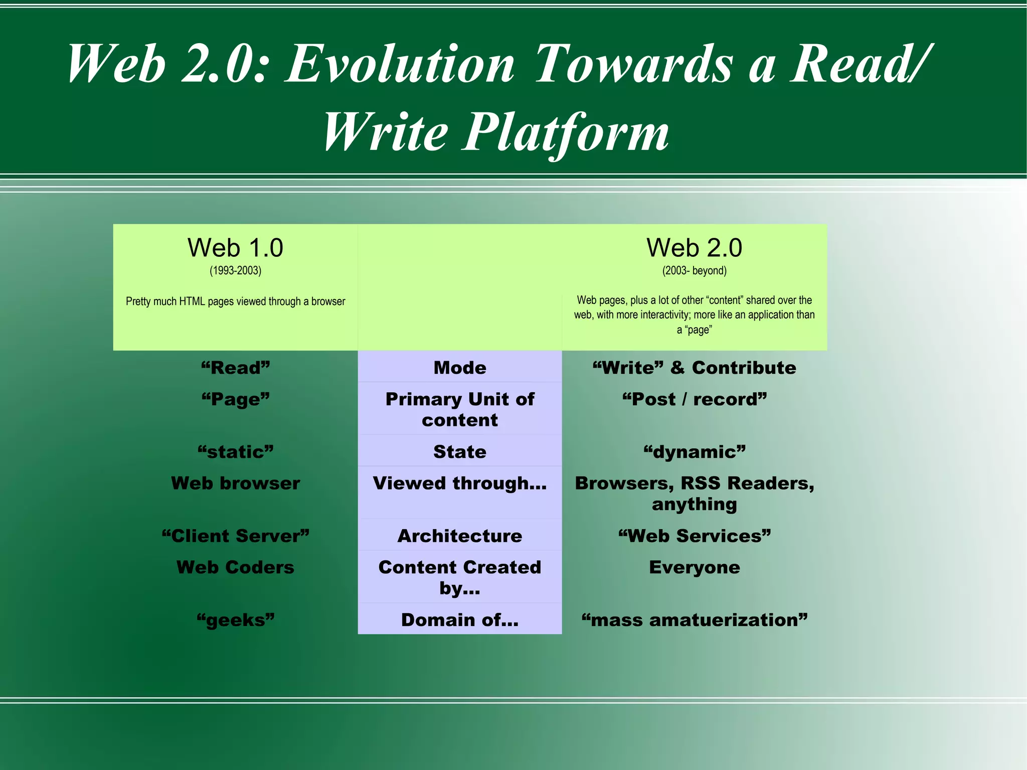 Web 2.0: Evolution Towards a Read/Write Platform Web 1.0 (1993-2003) Pretty much HTML pages viewed through a browser Web 2.0 (2003- beyond) Web pages, plus a lot of other “content” shared over the web, with more interactivity; more like an application than a “page” “ Read” Mode “ Write” & Contribute “ Page” Primary Unit of content “ Post / record” “ static” State “ dynamic” Web browser Viewed through… Browsers, RSS Readers, anything “ Client Server” Architecture “ Web Services” Web Coders Content Created by… Everyone “ geeks” Domain of… “ mass amatuerization” 