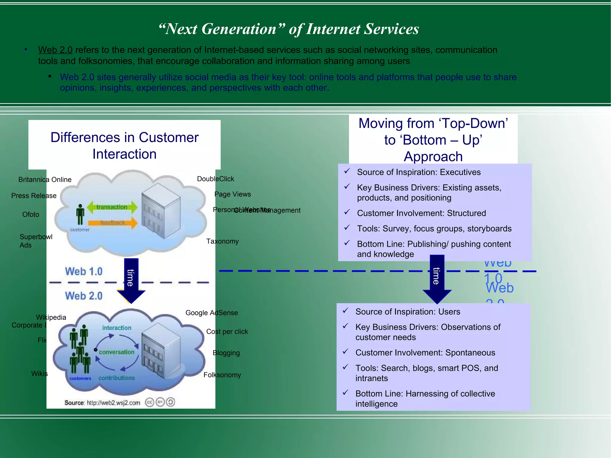 “ Next Generation” of Internet Services Flickr Corporate Blogs Content Management Web 1.0 Web 2.0 Moving from ‘Top-Down’ to ‘Bottom – Up’ Approach Source of Inspiration: Executives Key Business Drivers: Existing assets, products, and positioning Customer Involvement: Structured Tools: Survey, focus groups, storyboards Bottom Line: Publishing/ pushing content and knowledge Source of Inspiration: Users Key Business Drivers: Observations of customer needs Customer Involvement: Spontaneous Tools: Search, blogs, smart POS, and intranets Bottom Line: Harnessing of collective intelligence time Web 2.0  refers to the next generation of Internet-based services such as social networking sites, communication  tools and folksonomies, that encourage collaboration and information sharing among users Web 2.0 sites generally utilize social media as their key tool: online tools and platforms that people use to share opinions, insights, experiences, and perspectives with each other.  DoubleClick Google AdSense Ofoto Press Release Britannica Online Wikipedia Personal Websites Blogging  Superbowl Ads Page Views Cost per click Wikis Taxonomy Folksonomy Differences in Customer Interaction time 