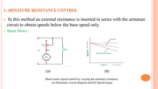  In this method an external resistance is inserted in series with the armature
circuit to obtain speeds below the base speed only.
 Shunt Motor :
(a) (b)
Shunt motor speed control by varying the armature resistance
(a) Schematic circuit diagram and (b) Speed torque
 