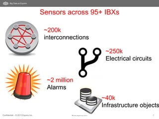 Confidential – © 2013 Equinix Inc. www.equinix.com 2
Big Data at Equinix
~2 million
Alarms
~200k
interconnections
~250k
Electrical circuits
Sensors across 95+ IBXs
~40k
Infrastructure objects
 