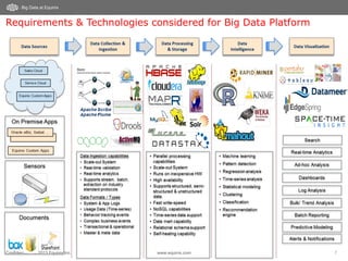 Confidential – © 2013 Equinix Inc. www.equinix.com 7
Big Data at Equinix
Requirements & Technologies considered for Big Data Platform
 
