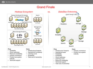 Confidential – © 2013 Equinix Inc. www.equinix.com 8
Big Data at Equinix
Grand Finale
Hadoop Ecosystem vs. DataStax Enterprise
SearchSearch
SearchSearch
AnalyticsAnalytics
StorageStorageAnalyticsAnalytics
StorageStorage
StorageStorage
Hadoop	
  Distributed	
  File	
  System
(Storage/Analytics)
NameNode Secondary	
  Name	
  Node
Data	
  Nodes	
  (Storage)
HBase	
  (Storage/Analytics)
Hbase	
  Master
Hbase	
  Region	
  Servers
Hbase	
  Master
Search
Management	
  
Services
Cloudera	
  Manager
Solr	
  Nodes
Zookeeper
Pros
•  Scalability
•  Cloud readiness
•  Resource availability
•  Industry momentum
•  Product eco-system
maturity
•  Technical support
Cons
•  Infrastructure footprint
•  Operational Complexity
•  Learning curve
•  Availability
•  Total cost of ownership
Pros
•  Infrastructure footprint
•  Operational ease
•  Scalability
•  Availability
•  Cloud readiness
•  Learning curve
•  Resource availability
•  Technical support
•  Total cost of ownership
Cons
•  Industry momentum
•  Product eco-system
maturity
 