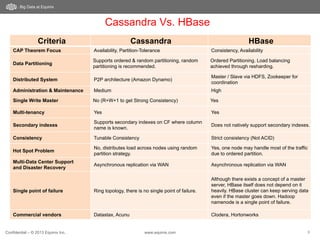Confidential – © 2013 Equinix Inc. www.equinix.com 9
Criteria	
   Cassandra	
   HBase	
  
CAP Theorem Focus Availability, Partition-Tolerance Consistency, Availability
Data Partitioning
Supports ordered & random partitioning, random
partitioning is recommended.
Ordered Partitioning. Load balancing
achieved through resharding.
Distributed System P2P architecture (Amazon Dynamo)
Master / Slave via HDFS, Zookeeper for
coordination
Administration & Maintenance Medium High
Single Write Master No (R+W+1 to get Strong Consistency) Yes
Multi-tenancy Yes Yes
Secondary indexes
Supports secondary indexes on CF where column
name is known.
Does not natively support secondary indexes.
Consistency Tunable Consistency Strict consistency (Not ACID)
Hot Spot Problem
No, distributes load across nodes using random
partition strategy.
Yes, one node may handle most of the traffic
due to ordered partition.
Multi-Data Center Support
and Disaster Recovery
Asynchronous replication via WAN Asynchronous replication via WAN
Single point of failure Ring topology, there is no single point of failure.
Although there exists a concept of a master
server, HBase itself does not depend on it
heavily. HBase cluster can keep serving data
even if the master goes down. Hadoop
namenode is a single point of failure.
Commercial vendors Datastax, Acunu Clodera, Hortonworks
Cassandra Vs. HBase
Big Data at Equinix
 