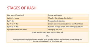 STAGES OF RASH
First lesion (Enanthem) Tongue and mouth
Within 24 hours Macules (Centrifugal distribution)
By 3rd
day Progression to papules
By 4th
to 5th
day Lesions become vesicles (Raised and fluid filled)
By 6th
to 7th
day Pustular, Sharply raised, filled with opaque fluid
By the end of second week Drying up and crust
Scabs remains for a week before falling off
f/b
Hyperpigmented/hypopigmented atrophic scars, patchy alopecia, hypertrophic skin scarring and
contracture/deformity of facial muscles
 