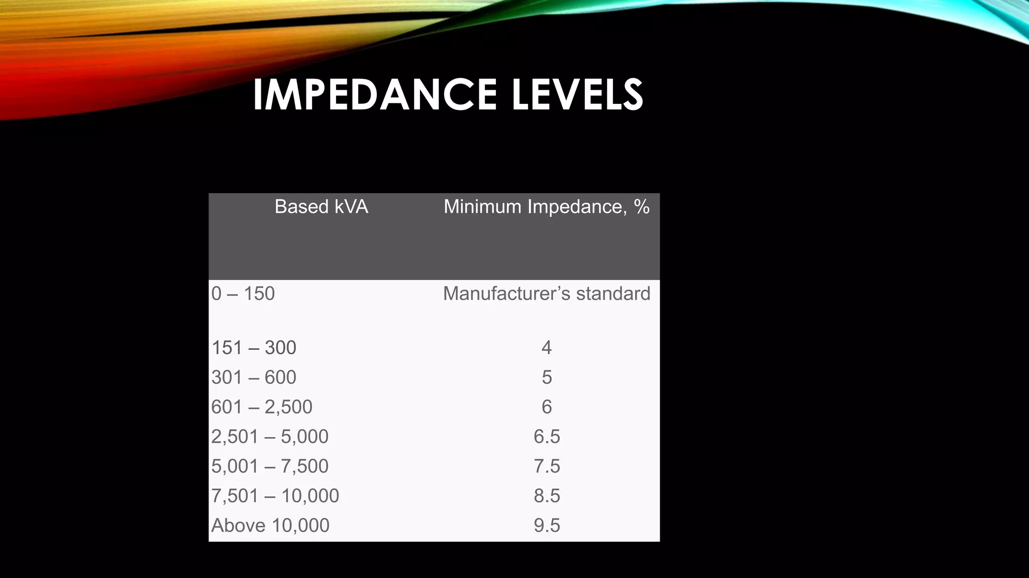 IMPEDANCE LEVELS
Based kVA Minimum Impedance, %
0 – 150 Manufacturer’s standard
151 – 300 4
301 – 600 5
601 – 2,500 6
2,501 – 5,000 6.5
5,001 – 7,500 7.5
7,501 – 10,000 8.5
Above 10,000 9.5
 