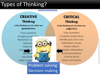 Types of Thinking?
Thinking
Creative ThinkingCritical Thinking
Problem solving
Decision making
 