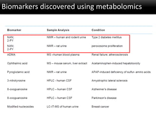 Biomarkers discovered using metabolomics
 