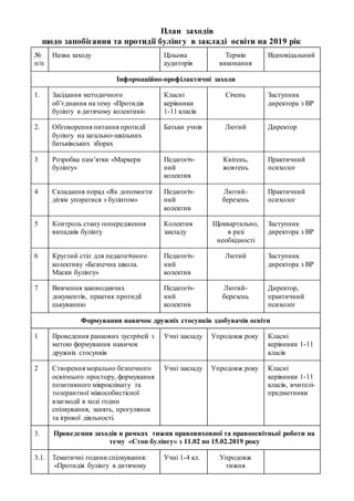 План заходів
щодо запобігання та протидії булінгу в закладі освіти на 2019 рік
№
п/п
Назва заходу Цільова
аудиторія
Термін
виконання
Відповідальний
Інформаційно-профілактичні заходи
1. Засідання методичного
об’єднання на тему «Протидія
булінгу в дитячому колективі»
Класні
керівники
1-11 класів
Січень Заступник
директора з ВР
2. Обговорення питання протидії
булінгу на загально-шкільних
батьківських зборах
Батьки учнів Лютий Директор
3 Розробка пам’ятки «Маркери
булінгу»
Педагогіч-
ний
колектив
Квітень,
жовтень
Практичний
психолог
4 Складання порад «Як допомогти
дітям упоратися з булінгом»
Педагогіч-
ний
колектив
Лютий-
березень
Практичний
психолог
5 Контроль стану попередження
випадків булінгу
Колектив
закладу
Щоквартально,
в разі
необхідності
Заступник
директора з ВР
6 Круглий стіл для педагогічного
колективу «Безпечна школа.
Маски булінгу»
Педагогіч-
ний
колектив
Лютий Заступник
директора з ВР
7 Вивчення законодавчих
документів, практик протидії
цькуванню
Педагогіч-
ний
колектив
Лютий-
березень
Директор,
практичний
психолог
Формування навичок дружніх стосунків здобувачів освіти
1 Проведення ранкових зустрічей з
метою формування навичок
дружніх стосунків
Учні закладу Упродовж року Класні
керівники 1-11
класів
2 Створення морально безпечного
освітнього простору, формування
позитивного мікроклімату та
толерантної міжособистісної
взаємодії в ході годин
спілкування, занять, прогулянок
та ігрової діяльності.
Учні закладу Упродовж року Класні
керівники 1-11
класів, вчителі-
предметники
3. Проведення заходів в рамках тижня правовиховної та правоосвітньої роботи на
тему «Стоп булінгу» з 11.02 по 15.02.2019 року
3.1. Тематичні години спілкування:
«Протидія булінгу в дитячому
Учні 1-4 кл. Упродовж
тижня
 