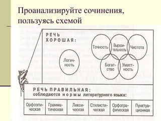 Проанализируйте сочинения, пользуясь схемой  