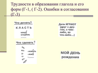 Трудности в образовании глагола и его форм (Г-1, ( Г-2). Ошибки в согласовании (Г-3)  