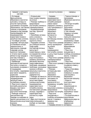 предмет и методику
наставе
личности ученика сарадњу
- Остварује
функционалне,
образовне и васпитне
циљеве у складу са
општим принципима,
циљевима и исходима
образовања, наставним
планом и програмом
предмета који предаје,
прилагођавајући их
индивидуалним
карактеристикама и
могућностима ученика;
- Усклађује циљеве,
садржаје, методе рада
и очекиване исходе,
хоризонтално и
вертикално повезује
садржаје унутар
школског програма;
- Стално прати развој
области коју предаје и
наставу планира у
складу са новинама;
- Примењује
разноврсне методичке
поступке у складу са
циљевима, исходима и
стандардима
постигнућа, садржајима
наставног предмета,
узрасним
карактеристикама и
индивидуалним
могућностима и
потребама ученика;
- Подстиче и користи
употребу различитих
медија у настави и
одговарајуће и
доступне технологије;
- Повезује знања из
дисциплине коју
предаје са знањима из
других дисциплина и са
ваншколским искуством
ученика;
- Представља
- Осмишљава
подстицајну средину
за учење;
- Планира праћење и
вредновање
постигнућа ученика и
самовредновање;
- Индивидуализује
наставу, односно
учење;
- Омогућава активну
улогу ученика у
процесу наставе,
односно учења;
- Подржава ученике
да слободно износе
своје идеје,
постављају питања,
дискутују и
коментаришу у вези
са предметом учења;
- Континуирано
подстиче развој и
примену различитих
мисаоних вештина
(идентификовање
проблема, решавање
проблема, доношење
одлука) и облика
мишљења (критичко,
аналитичко и
дивергентно);
- Планира активности
полазећи од знања и
искустава којима
ученици располажу,
индивидуалних
карактеристика и
потреба ученика,
постављених циљева,
исхода, садржаја и
карактеристика
контекста у којем
ради;
- Даје упутства јасна
свим ученицима и
упућује на трансфер
знања;
- Уважава
индивидуалне
карактеристике и
потребе развојног
нивоа сваког
појединог ученика у
току припремања и
планирања
образовно-
васпитних
активности;
- Подстиче
мотивацију ученика
за учење;
- Подстиче и развија
личну одговорност
за учење;
- Прати
индивидуално
постигнуће ученика
у циљу подстицања
развоја;
- Подстиче и развија
самовредновање
код ученика;
- Подстиче и развија
вршњачко
вредновање;
- Планира
интеракцију свих
учесника у
образовно-
васпитном раду,
засновану на
поштовању
различитости и
уважавању потреба
- Укључује
мишљење ученика у
вредновање
његових постигнућа;
- Подстиче
иницијативу и
слободу исказивања
мисли, ставова и
уверења код
ученика;
- Уважава личност и
- Тимски планира и
програмира
образовно-васпитни
процес;
- Испитује потребе
родитеља и
друштвене
заједнице и у складу
с тим планира
сарадњу са њима;
- Примењује
принципе ненасилне
комуникације у
изражавању својих
запажања у вези са
праћењем и
вредновањем
ученика;
- Подстиче
иницијативу и
слободу исказивања
мисли, ставова и
уверења код
ученика;
- Подстиче
стварање позитивне
социјалне климе у
одељењу;
- Гради атмосферу
међусобног
поверења са свим
учесницима у
образовно-
васпитном процесу;
- Користи
конструктиван
приступ у
комуникацији са
ученицима и
подстиче их на
коришћење таквог
приступа;
- Са родитељима и
друштвеном
заједницом ради на
утврђивању
заједничких
интереса;
 